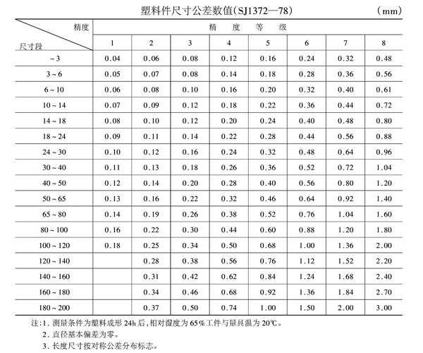 注塑齿轮精度等和各个尺寸段的公差值